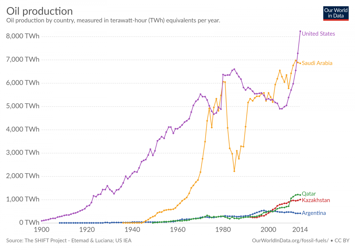 Produção de petróleo por país, em TWh.